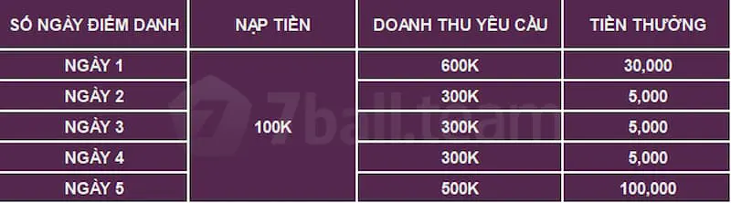 Tân Thủ Điểm Danh Nhận Thưởng Lên Đến 145K 4 Nội dung khuyến mãi